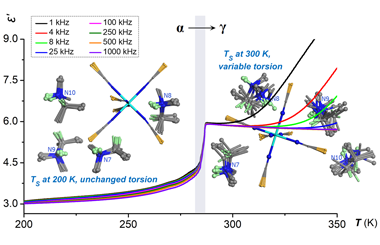 Solid-state molecular dynamics of a torsion-variable ammonium embedded in a deformable supramolecular framework 2022.100003